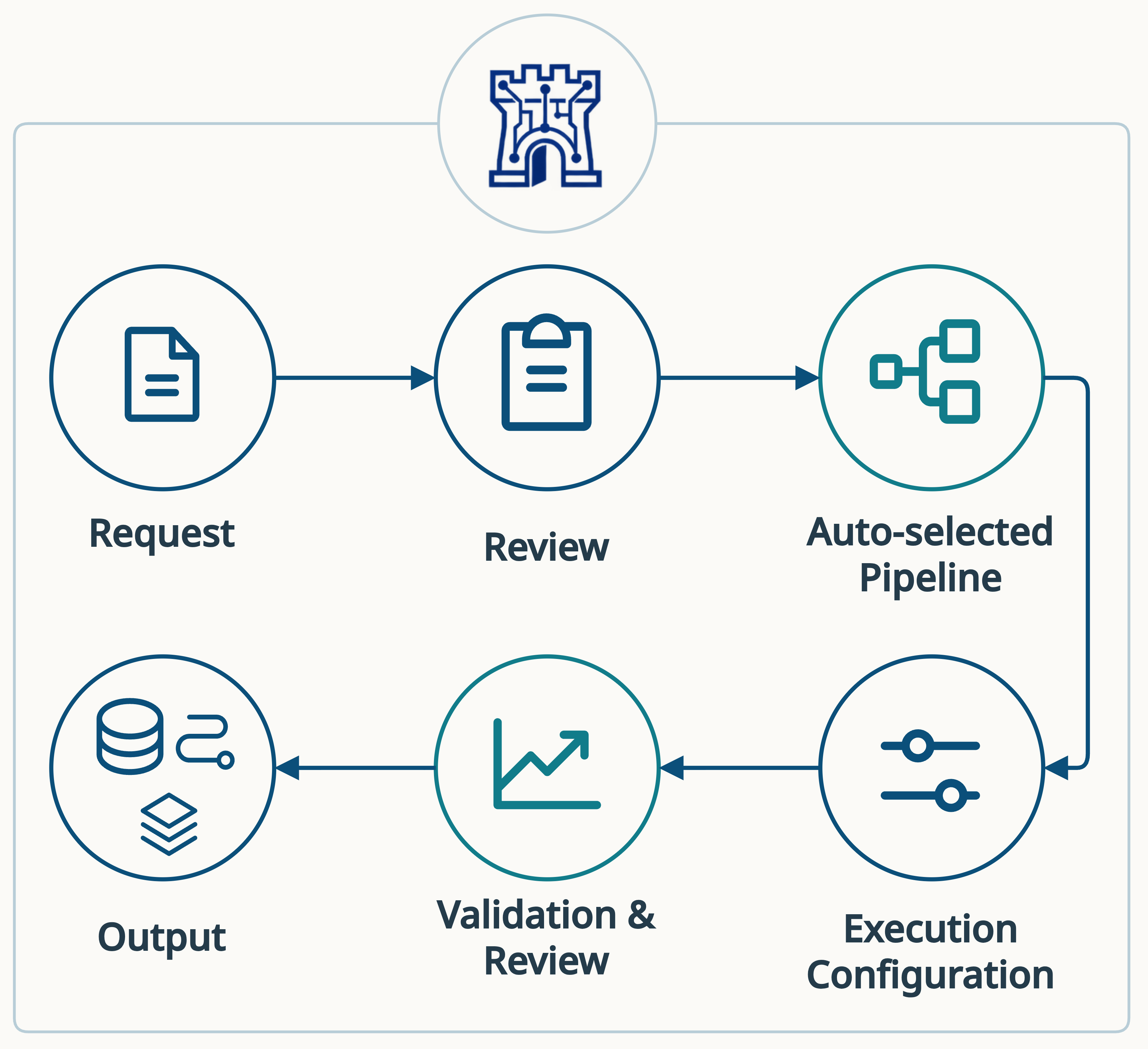 The coordinated capabilities surrounding the Data Citadel platform