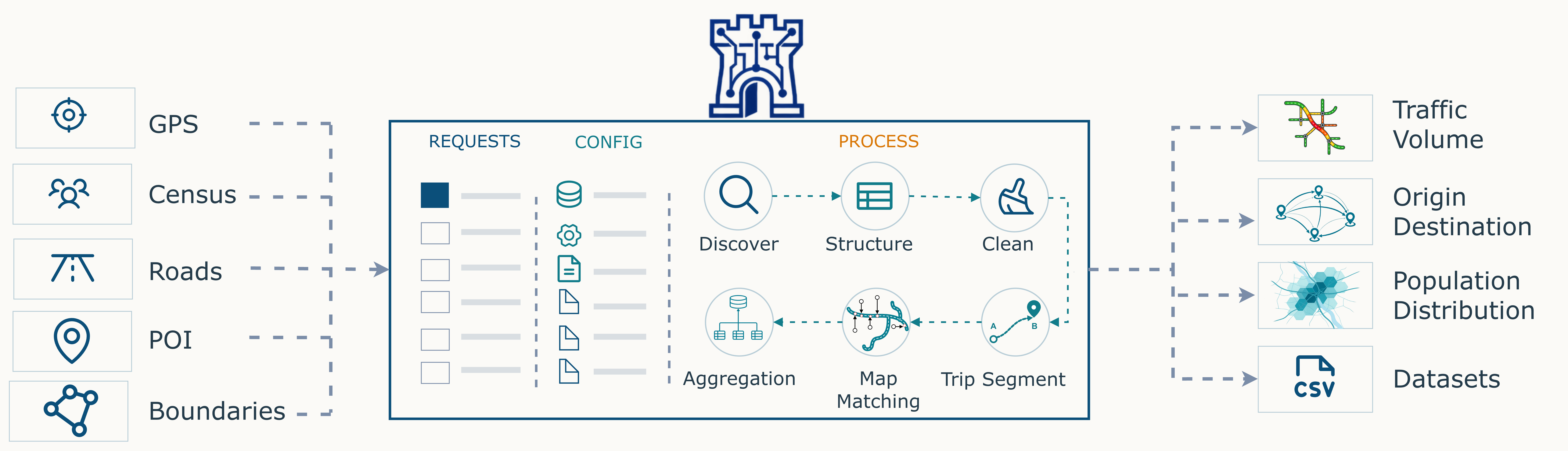 Geospatial inputs enter Data Citadel and become datasets, trajectories, map layers and output files