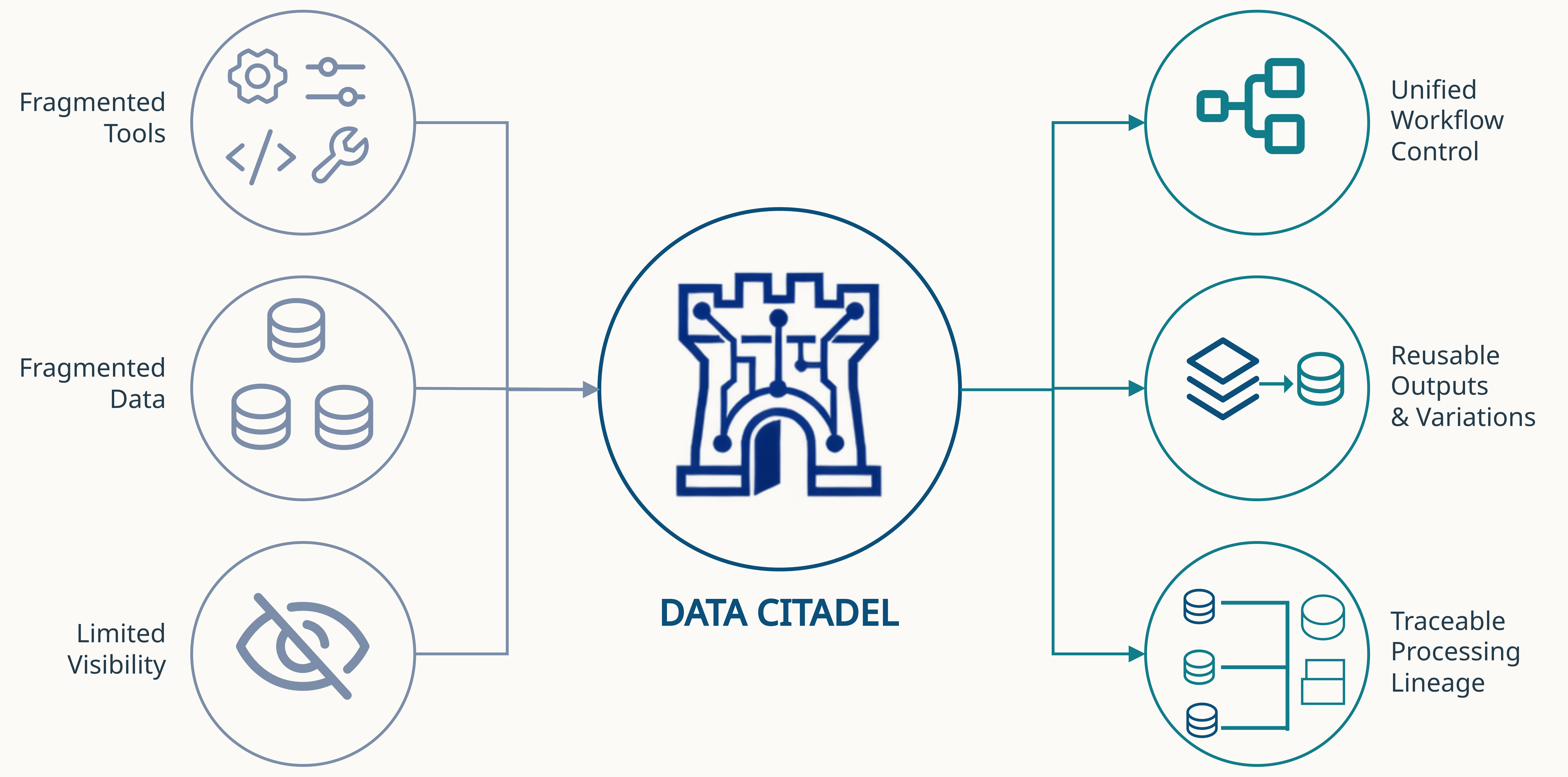Data Citadel replaces fragmented tools and limited visibility with a unified and traceable workflow