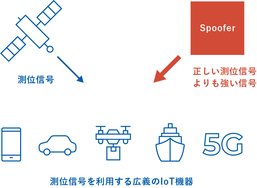 Spoofing／Meaconingの脅威