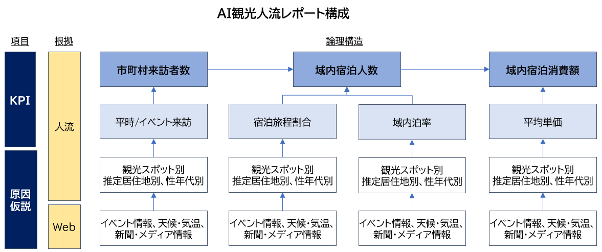 観光レポート構成