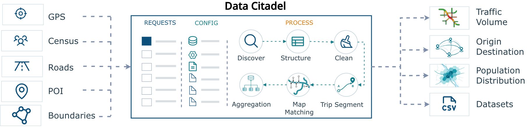 Data Citadel Platform Overview
